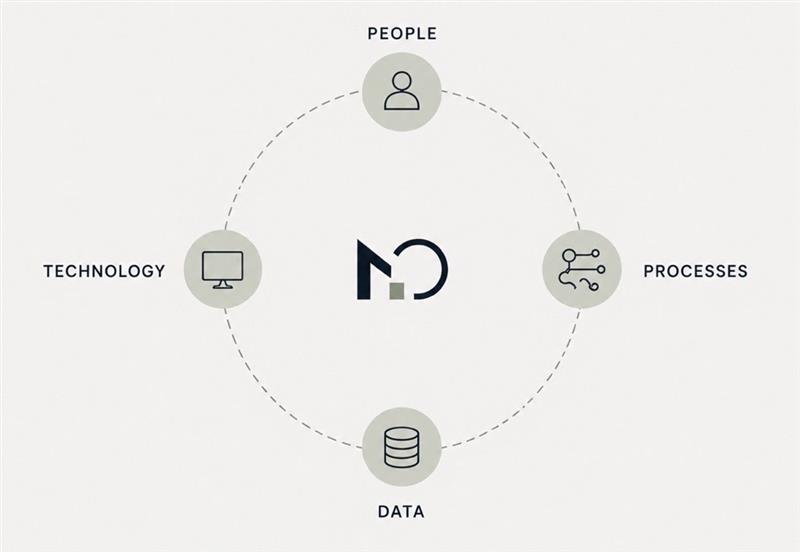 Modern Operator ecosystem: People, Processes, Data, and Technology orbiting the MO mark
